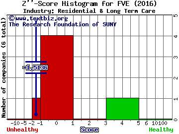 Five Star Quality Care, Inc. Z score histogram (Residential & Long Term Care industry)