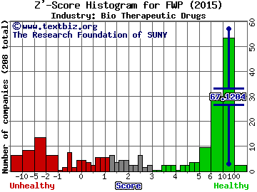 Forward Pharma A/S Z' score histogram (Bio Therapeutic Drugs industry)