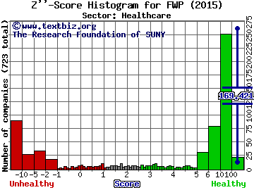 Forward Pharma A/S Z'' score histogram (Healthcare sector)