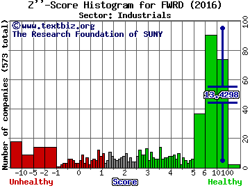 Forward Air Corporation Z'' score histogram (Industrials sector)