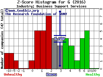 Genpact Limited Z score histogram (Business Support Services industry)