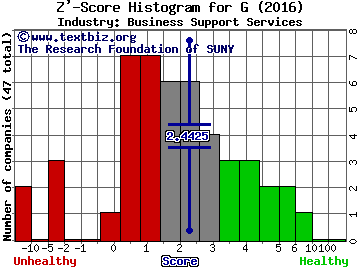 Genpact Limited Z' score histogram (Business Support Services industry)