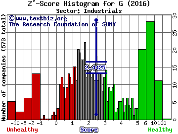 Genpact Limited Z' score histogram (Industrials sector)