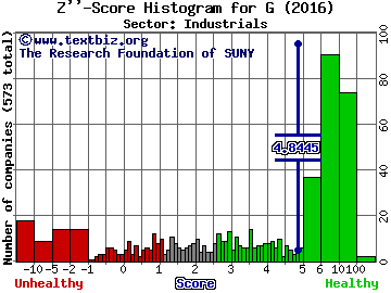 Genpact Limited Z'' score histogram (Industrials sector)