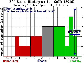 Gaia Inc Z score histogram (Other Specialty Retailers industry)