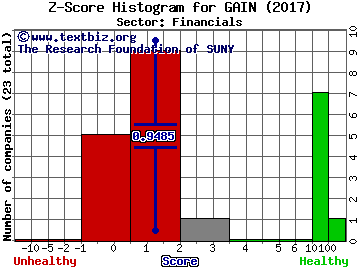 Gladstone Investment Corporation Z score histogram (Financials sector)