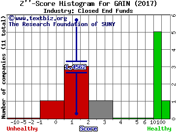 Gladstone Investment Corporation Z score histogram (Closed End Funds industry)