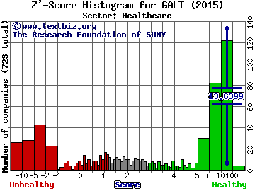 Galectin Therapeutics Inc Z' score histogram (Healthcare sector)