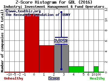 Gamco Investors Inc Z score histogram (Investment Management & Fund Operators industry)