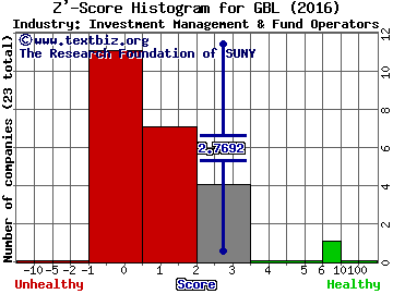 Gamco Investors Inc Z' score histogram (Investment Management & Fund Operators industry)