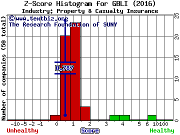 Global Indemnity plc Z score histogram (Property & Casualty Insurance industry)