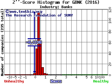 Guaranty Bancorp Z score histogram (Banks industry)