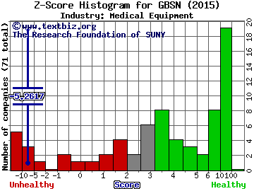 Great Basin Scientific Inc Z score histogram (Medical Equipment industry)