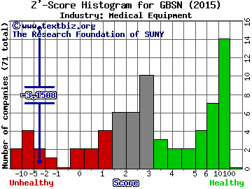 Great Basin Scientific Inc Z' score histogram (Medical Equipment industry)