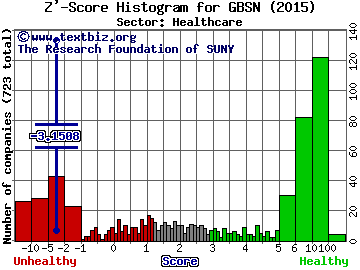 Great Basin Scientific Inc Z' score histogram (Healthcare sector)