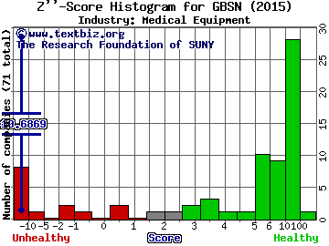 Great Basin Scientific Inc Z score histogram (Medical Equipment industry)