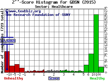 Great Basin Scientific Inc Z'' score histogram (Healthcare sector)