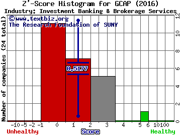 Gain Capital Holdings Inc Z' score histogram (Investment Banking & Brokerage Services industry)