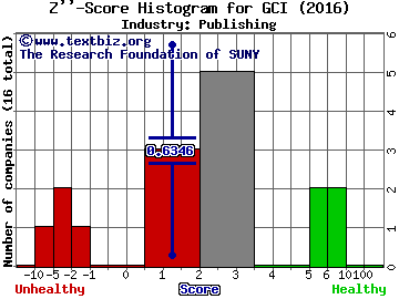 Gannett Co Inc Z score histogram (Publishing industry)