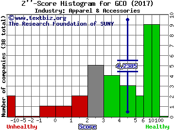 Genesco Inc. Z score histogram (Apparel & Accessories industry)