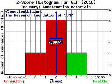 GCP Applied Technologies Inc Z score histogram (Construction Materials industry)