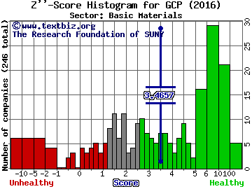 GCP Applied Technologies Inc Z'' score histogram (Basic Materials sector)