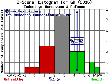 General Dynamics Corporation Z score histogram (Aerospace & Defense industry)