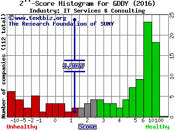 Godaddy Inc Z score histogram (IT Services & Consulting industry)