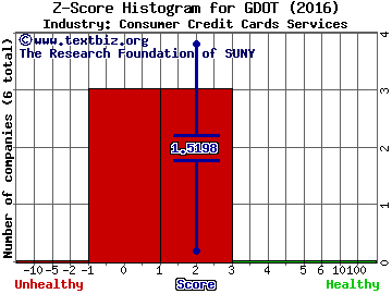 Green Dot Corporation Z score histogram (Consumer Credit Cards Services industry)