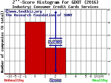 Green Dot Corporation Z score histogram (Consumer Credit Cards Services industry)