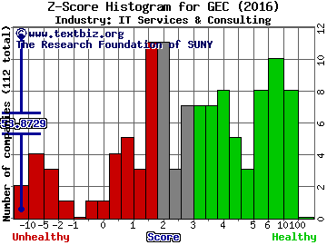 Great Elm Capital Group Inc Z score histogram (IT Services & Consulting industry)