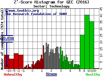 Great Elm Capital Group Inc Z' score histogram (Technology sector)