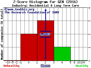 Genesis Healthcare Inc Z score histogram (Residential & Long Term Care industry)