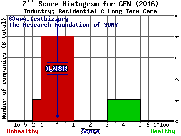 Genesis Healthcare Inc Z score histogram (Residential & Long Term Care industry)