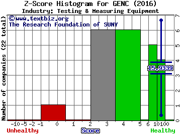 Gencor Industries, Inc. (DE) Z score histogram (Testing & Measuring Equipment industry)