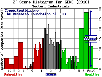 Gencor Industries, Inc. (DE) Z' score histogram (Industrials sector)