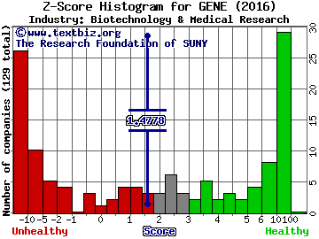 Genetic Technologies Limited (ADR) Z score histogram (Biotechnology & Medical Research industry)