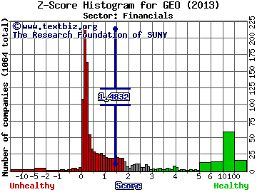 The GEO Group Inc Z score histogram (Financials sector)