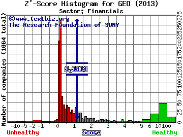 The GEO Group Inc Z' score histogram (Financials sector)