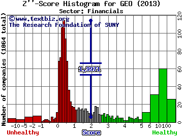 The GEO Group Inc Z'' score histogram (Financials sector)