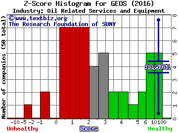 Geospace Technologies Corporation Z score histogram (Oil Related Services and Equipment industry)