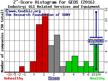 Geospace Technologies Corporation Z' score histogram (Oil Related Services and Equipment industry)
