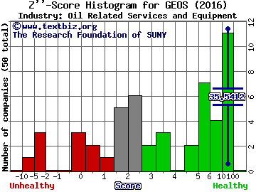 Geospace Technologies Corporation Z score histogram (Oil Related Services and Equipment industry)