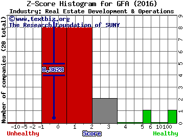 Gafisa SA (ADR) Z score histogram (Real Estate Development & Operations industry)