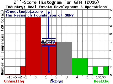 Gafisa SA (ADR) Z score histogram (Real Estate Development & Operations industry)