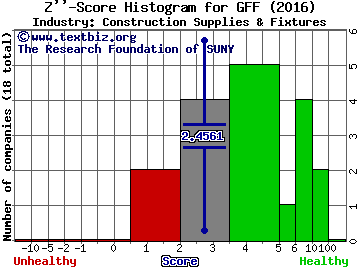 Griffon Corporation Z score histogram (Construction Supplies & Fixtures industry)