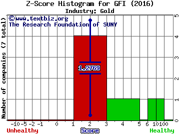 Gold Fields Limited (ADR) Z score histogram (Gold industry)