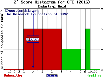 Gold Fields Limited (ADR) Z' score histogram (Gold industry)