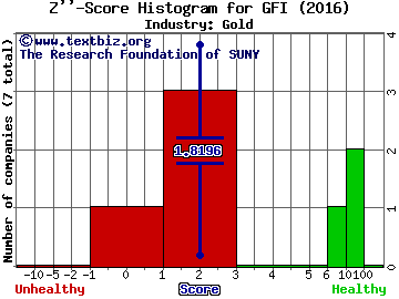 Gold Fields Limited (ADR) Z score histogram (Gold industry)