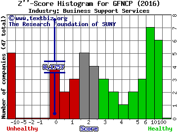 General Finance Corporation Z score histogram (Business Support Services industry)